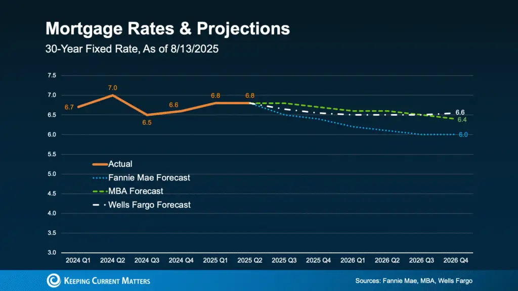 Is It Better To Buy Now or Wait for Lower Mortgage Rates? Here’s the Tradeoff
