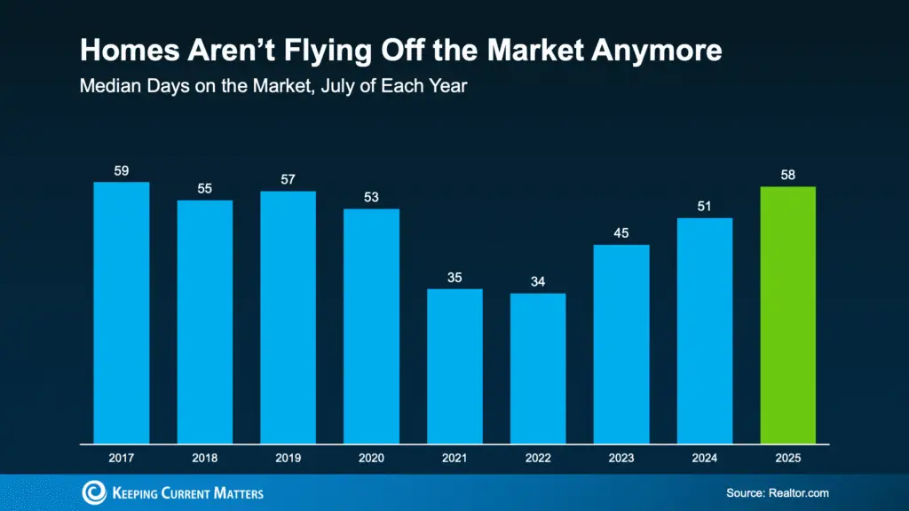 From Frenzy to Breathing Room: Buyers Finally Have Time Again