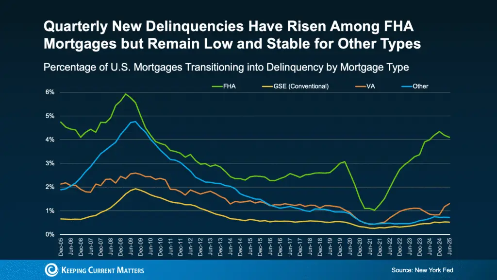 What Mortgage Delinquencies Tell Us About the Future of Foreclosures
