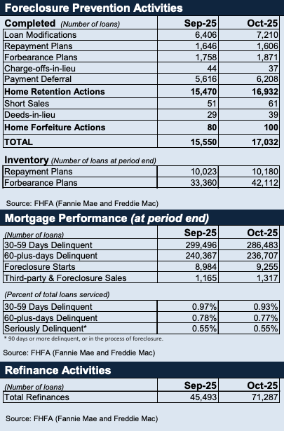GSEs boost foreclosure prevention as forbearances surge
