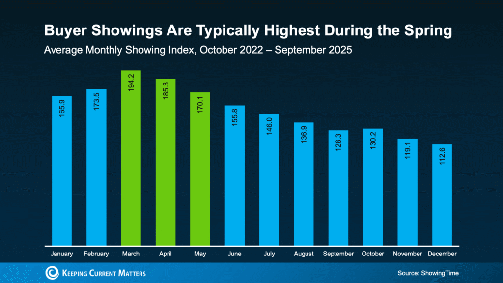 Spring Sellers Have an Edge. Here’s Why.