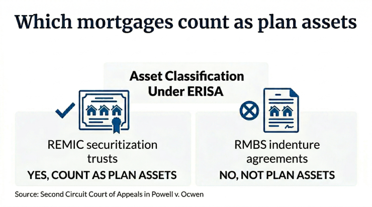 REMIC servicers may have fiduciary duty under retirement law