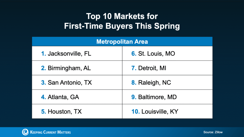 The 10 Best Markets for First-Time Buyers This Spring