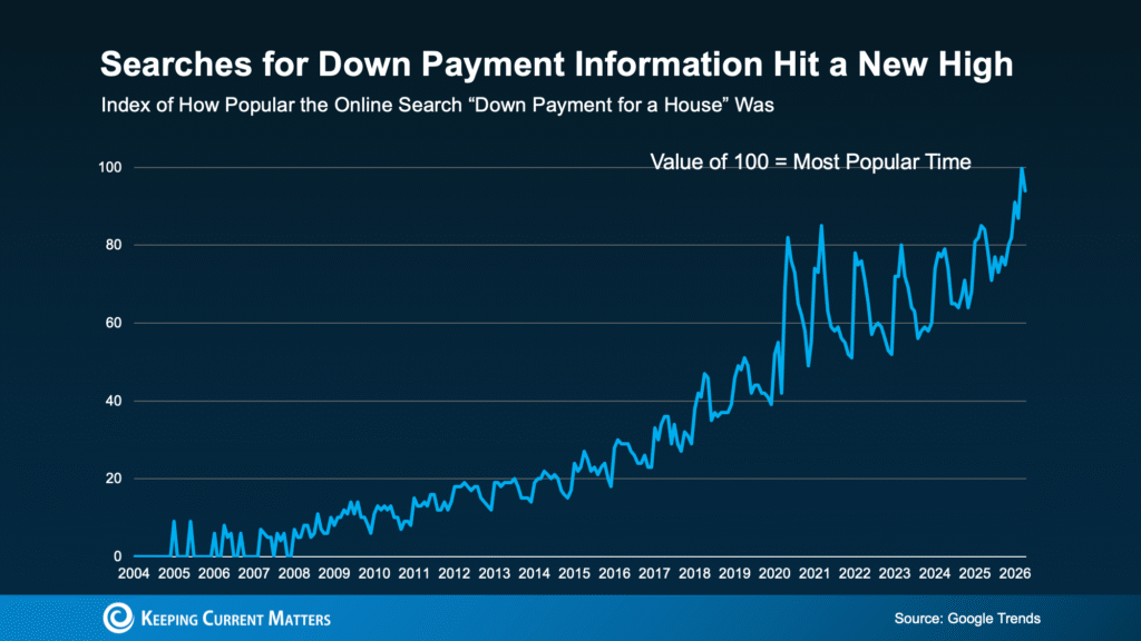Think You Have To Put 20% Down? Most First-Time Homebuyers Don’t.