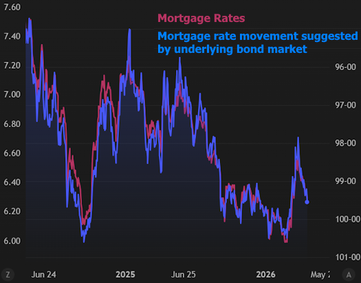 Lowest Rates in Over a Month Despite Small Move Today Lowest Rates in Over a Month Despite Small Move Today
