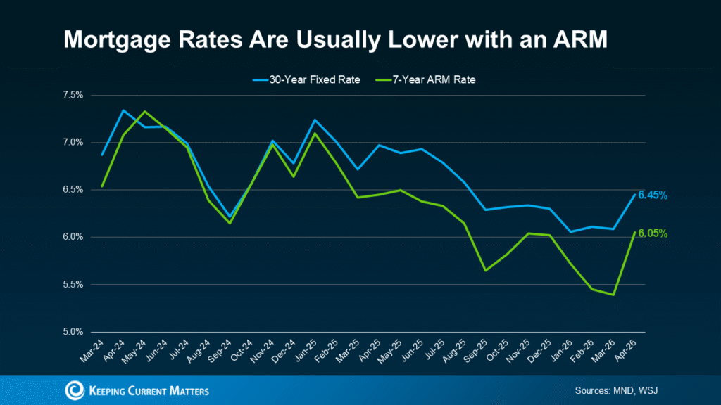 Thinking About an Adjustable-Rate Mortgage? Here’s What You Need To Know.