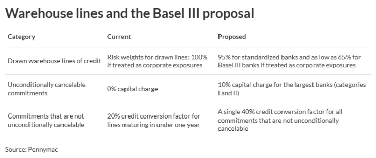 Basel draft leaves nonbank warehouse financing in limbo