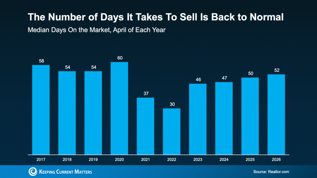 The Secret To Selling Fast, No Matter the Market