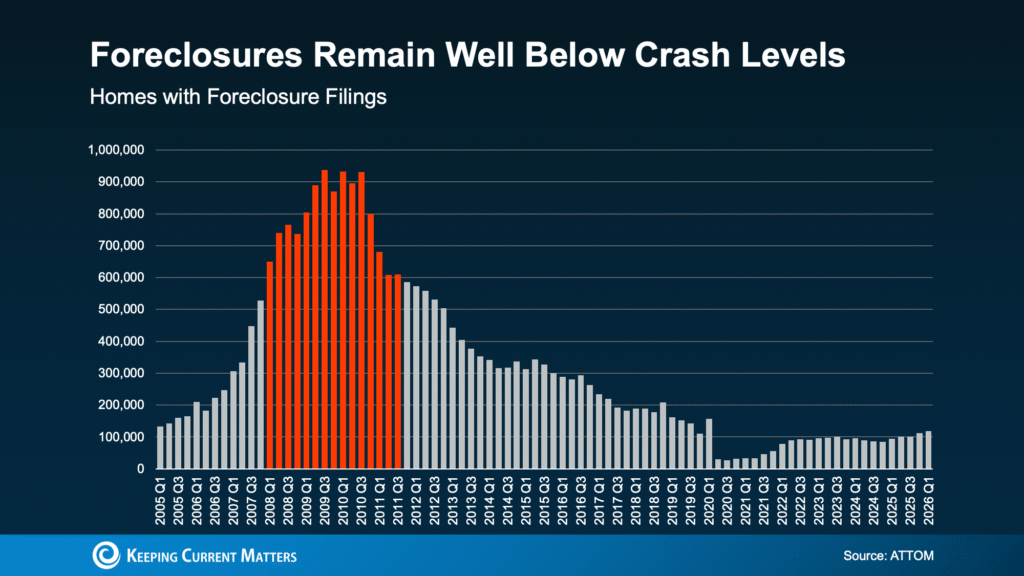 What the Foreclosure Headlines Aren’t Telling You