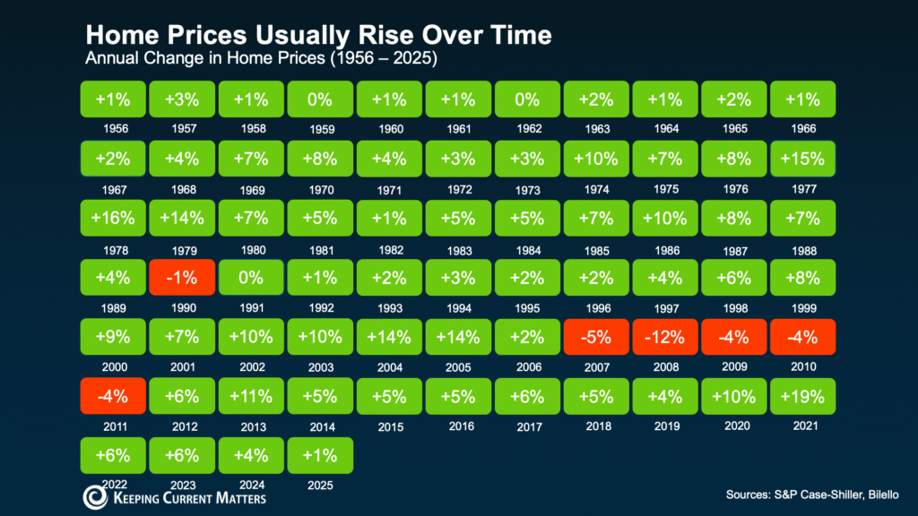 Are Home Prices Going To Fall?