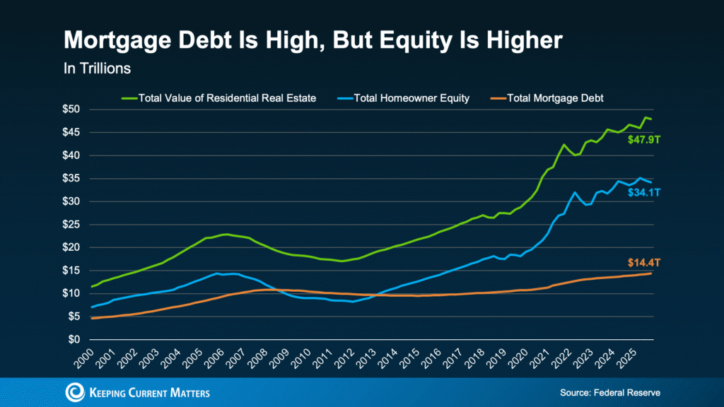 Record High Mortgage Debt Sounds Scary. Here’s What the Headlines Leave Out.