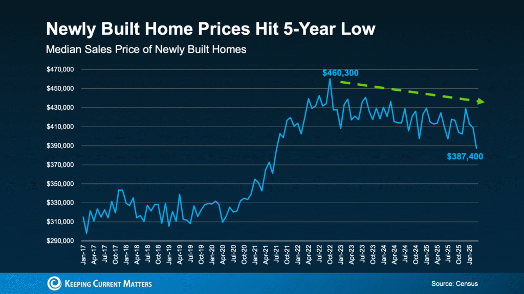 Newly Built Home Prices Hit a 5-Year Low