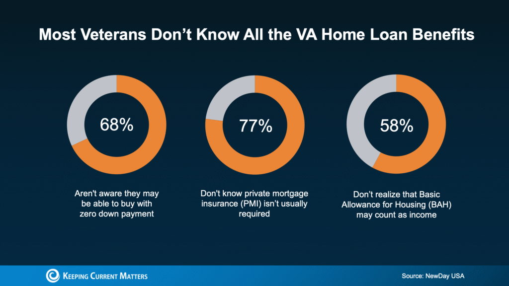 What Most Veterans Don’t Know About Their VA Home Loan Benefit