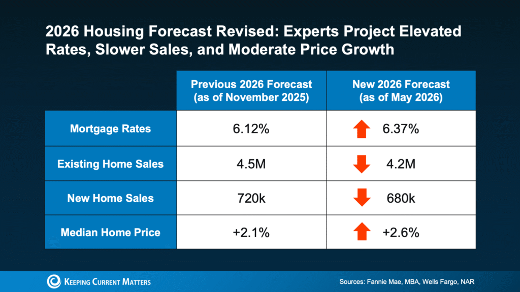 The Mid-Year Housing Market Update: Why Forecasts Changed in 2026